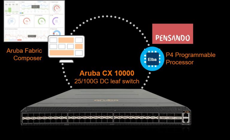ARUBA CX 10000 Series Switch with PENSANDO สวิตซ์ที่ครบทั้งความเร็วและความปลอดภัยให้ข้อมูล