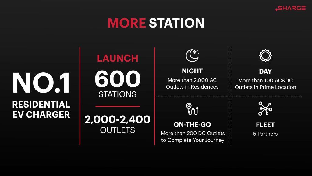 SHARGE กางโรดแมป Scale Up EV Future รับนโยบาย EV 1 ล้านคัน จับมือ 50 พันธมิตรขยาย EV Ecosystem เพิ่มสถานีชาร์จแตะ 600 แห่ง 2,400 หัวชาร์จ