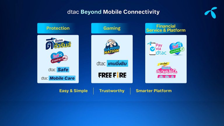 DTAC โตไม่ยั้ง มุ่งเป็นมากกว่าบริการมือถือ ชูแนวคิด DTAC Beyond ผลักดันบริการดิจิทัลโตเต็มรูปแบบ เผยโฉมบริการใหม่ล่าสุด พร้อม ดีแทคแอพ โแมใหม่