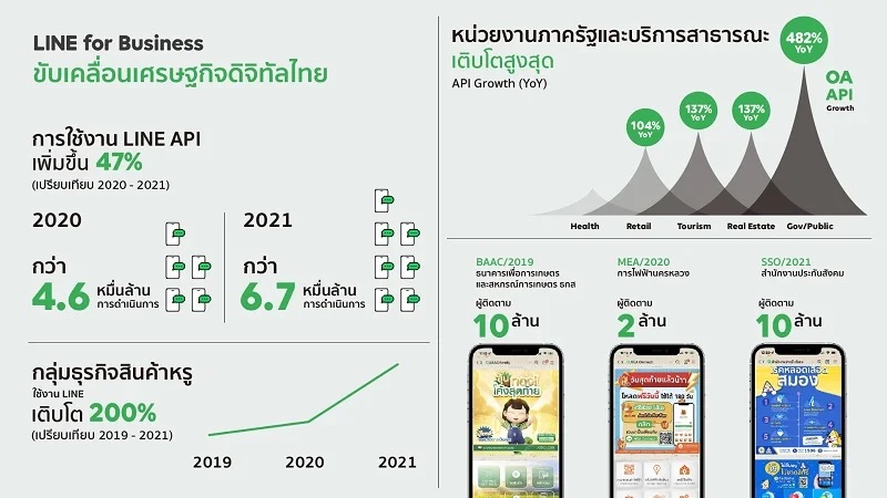 LINE for Business รุกเดินหน้าเพิ่มศักยภาพธุรกิจไทย เทียบเคียงระดับสากลมุ่งขับเคลื่อนประเทศ เท่าทันการเปลี่ยนแปลงในโลกยุคใหม่