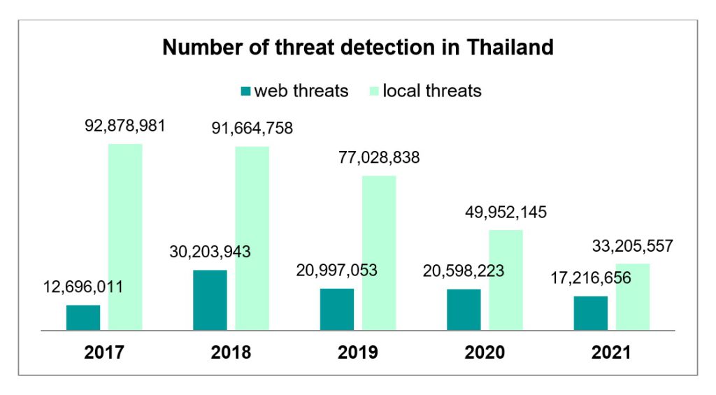 Kaspesrsky แจงภัยคุกคามเว็บในประเทศไทยลดลง 16.42% แต่มัลแวร์ใหม่รายวันทั่วโลกเพิ่มขึ้น