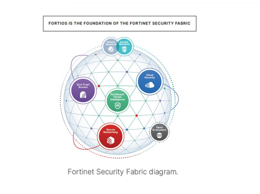 Fortinet ออกระบบปฏิบัติการ FortiOS 7.2 พร้อมนวัตกรรมใหม่ๆ เสริมฟีเจอร์ใหม่ด้านเครือข่ายและความปลอดภัยเพื่อเชื่อมการทำงานบน SD-WAN, ZTNA, SWG, NGFW และอื่นๆ เข้าด้วยกัน ให้การทำงานด้านความปลอดภัยที่สม่ำเสมอทั่วเครือข่ายเอดจ์ในทุกขนาด