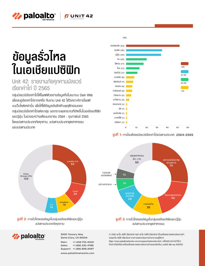 รายงานฉบับใหม่จาก Unit 42 ของพาโล อัลโต้ เน็ตเวิร์กส์ เผย ทั่วโลกทุบสถิติการจ่ายค่าไถ่ให้มัลแวร์ในปี 2564 เพราะข้อมูลรั่วเข้าตลาดมืดเพิ่มขึ้น