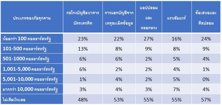 เปอร์เซ็นต์ของผู้ตอบแบบสำรวจที่ได้รับผลกระทบจากเหตุการณ์ทางไซเบอร์ที่เกี่ยวข้องกับการชำระเงินทางดิจิทัล