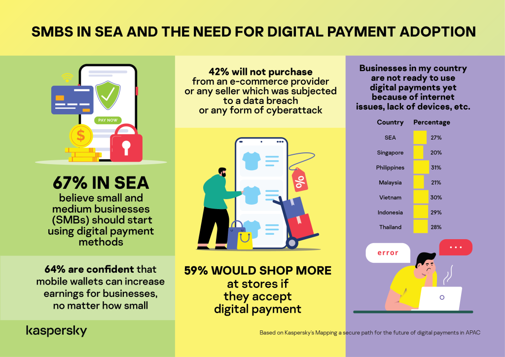 ผลสำรวจของ Kaspersky เผย ผู้บริโภคในอาเซียน 67% แนะ SMB ใช้ Digital Payment 