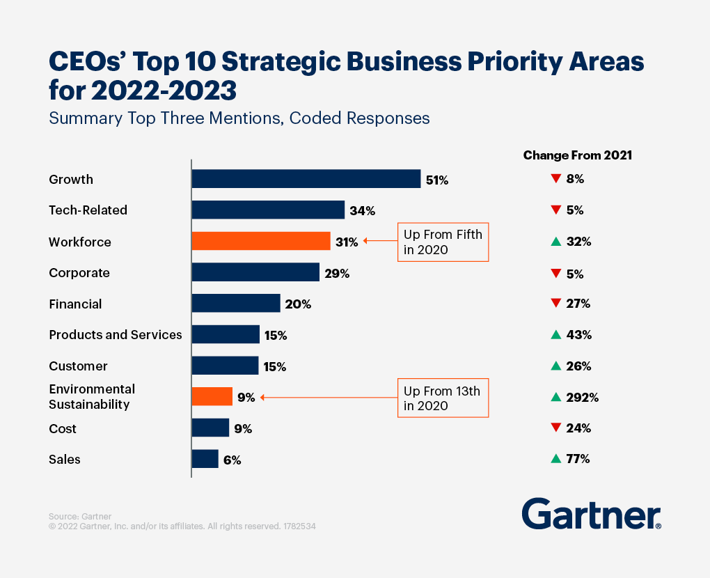 Gartner 2022 CEO and Senior Business Executive Survey
