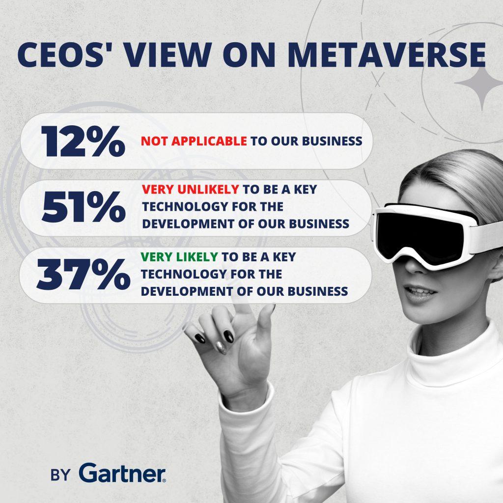 Gartner 2022 CEO and Senior Business Executive Survey