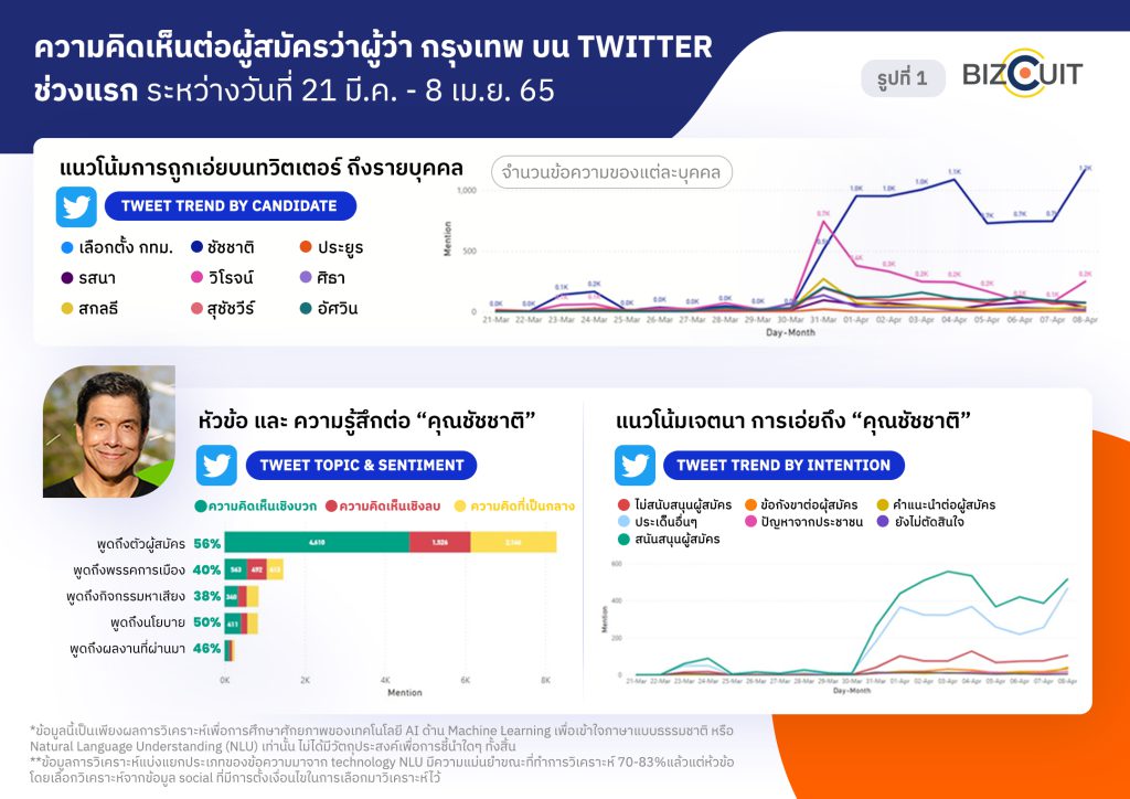 “Bizcuit Solution” ส่ง AI ถอดรหัสกระแสเลือกตั้งผู้ว่าฯ กทม. โชว์ศักยภาพโซเชียลอนาไลติกส์ พร้อมยกระดับความอัจฉริยะด้านภาษา