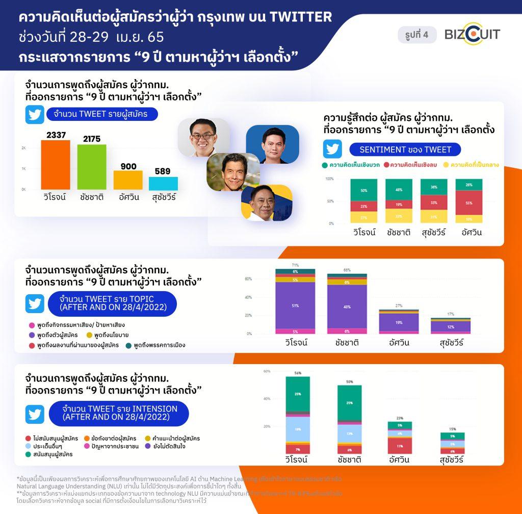 “Bizcuit Solution” ส่ง AI ถอดรหัสกระแสเลือกตั้งผู้ว่าฯ กทม. โชว์ศักยภาพโซเชียลอนาไลติกส์ พร้อมยกระดับความอัจฉริยะด้านภาษา