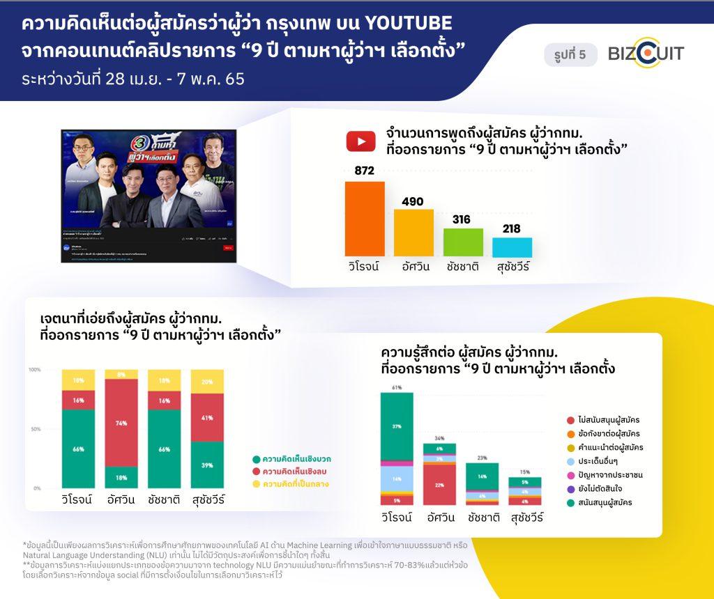 “Bizcuit Solution” ส่ง AI ถอดรหัสกระแสเลือกตั้งผู้ว่าฯ กทม. โชว์ศักยภาพโซเชียลอนาไลติกส์ พร้อมยกระดับความอัจฉริยะด้านภาษา
