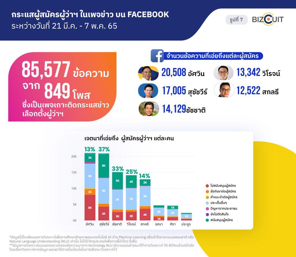 “Bizcuit Solution” ส่ง AI ถอดรหัสกระแสเลือกตั้งผู้ว่าฯ กทม. โชว์ศักยภาพโซเชียลอนาไลติกส์ พร้อมยกระดับความอัจฉริยะด้านภาษา
