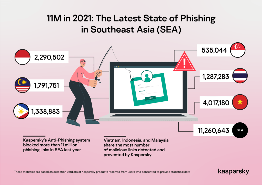 ฟิชชิ่งภัยองค์กร: ปี 2021 แคสเปอร์สกี้บล็อกอีเมลอันตราย 11 ล้านรายการในอาเซียน