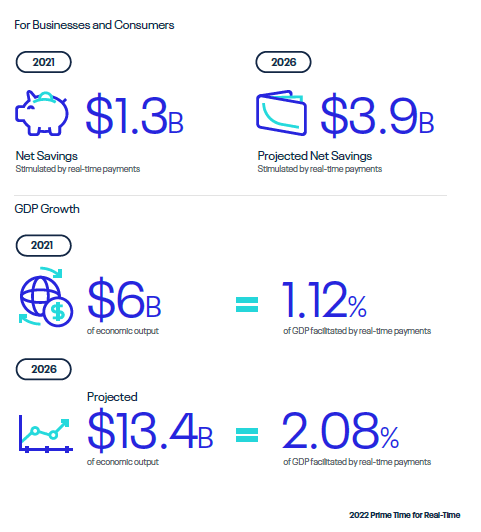 ไทยเป็นผู้นำกระแสการเติบโตของบริการชำระเงินเรียลไทม์ ในอาเซียน และ 1 ใน 3 ประเทศผู้นำระดับโลก - ตามรายงานของเอซีไอ เวิลด์ไวด์