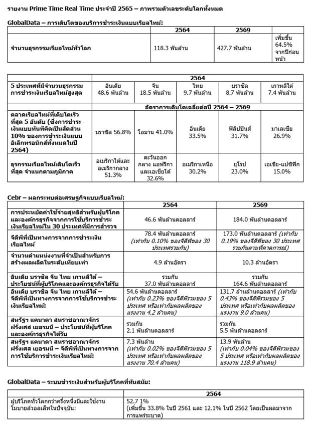 ไทยเป็นผู้นำกระแสการเติบโตของบริการชำระเงินเรียลไทม์ ในอาเซียน และ 1 ใน 3 ประเทศผู้นำระดับโลก - ตามรายงานของเอซีไอ เวิลด์ไวด์