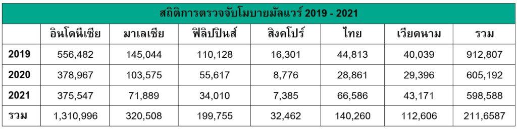 Kaspersky บริษัทรักษาความปลอดภัยทางไซเบอร์ระดับโลก สังเกตเห็นการเพิ่มขึ้นของโมบายมัลแวร์ในประเทศไทย ในปี 2021 แคสเปอร์สกี้ตรวจพบความพยายามโจมตีผู้ใช้อุปกรณ์พกพาในประเทศ 66,586 ครั้ง ซึ่งสูงกว่าปี 2020 ที่ 130.71%
