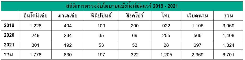 Kaspersky บริษัทรักษาความปลอดภัยทางไซเบอร์ระดับโลก สังเกตเห็นการเพิ่มขึ้นของโมบายมัลแวร์ในประเทศไทย ในปี 2021 แคสเปอร์สกี้ตรวจพบความพยายามโจมตีผู้ใช้อุปกรณ์พกพาในประเทศ 66,586 ครั้ง ซึ่งสูงกว่าปี 2020 ที่ 130.71%