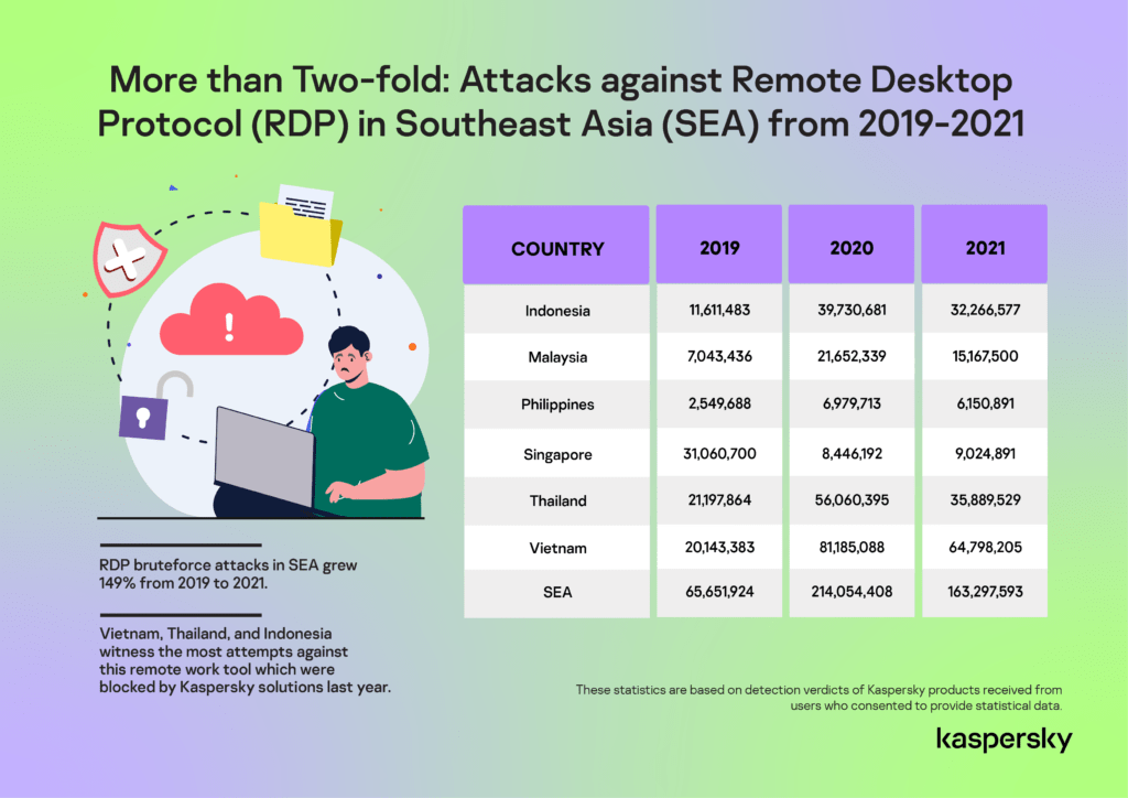 Kaspersky ระบุ ปี 2021 การโจมตี RDP ในเอเชียตะวันออกเฉียงใต้เพิ่มขึ้น 149% จากปี 2019 เป้าหมายคือดีไวซ์ของพนักงาน WFH