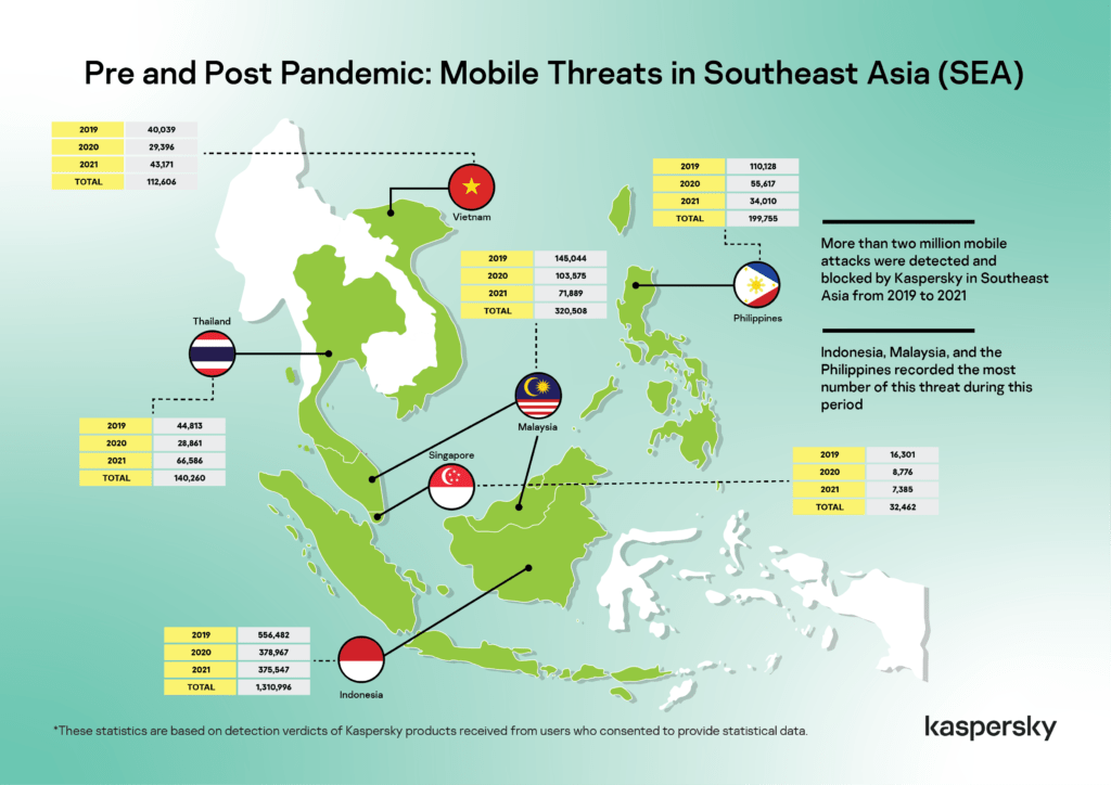 Kaspersky บริษัทรักษาความปลอดภัยทางไซเบอร์ระดับโลก สังเกตเห็นการเพิ่มขึ้นของโมบายมัลแวร์ในประเทศไทย ในปี 2021 แคสเปอร์สกี้ตรวจพบความพยายามโจมตีผู้ใช้อุปกรณ์พกพาในประเทศ 66,586 ครั้ง ซึ่งสูงกว่าปี 2020 ที่ 130.71%