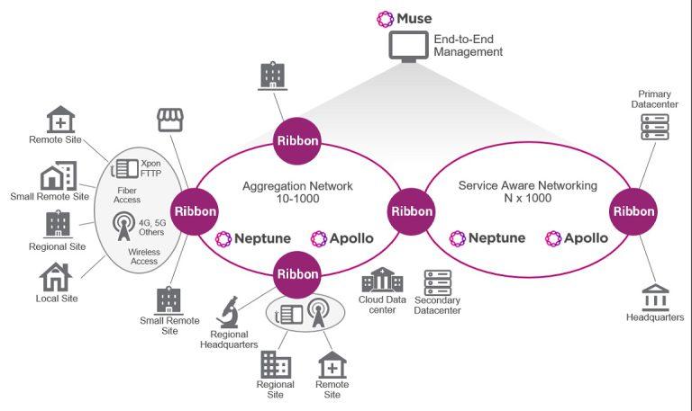 Ribbon ส่งกลุ่มโซลูชัน IP Optical และ 5G ประสิทธิภาพขั้นสูงครบวงจรใหม่ป้อนตลาดผู้ให้บริการและองค์กรในไทย