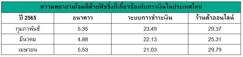 แคสเปอร์สกี้ไทยระบุ ฟิชชิ่งทุก 1 ใน 2 ครั้งพยายามโจมตีการเงิน รายงานล่าสุดเผยภัยคุกคามฟิชชิ่งการเงินกำลังเฟื่องฟูในเอเชียตะวันออกเฉียงใต้ – ไทยพบฟิชชิ่งโจมตีร้านค้าออนไลน์สูงสุด