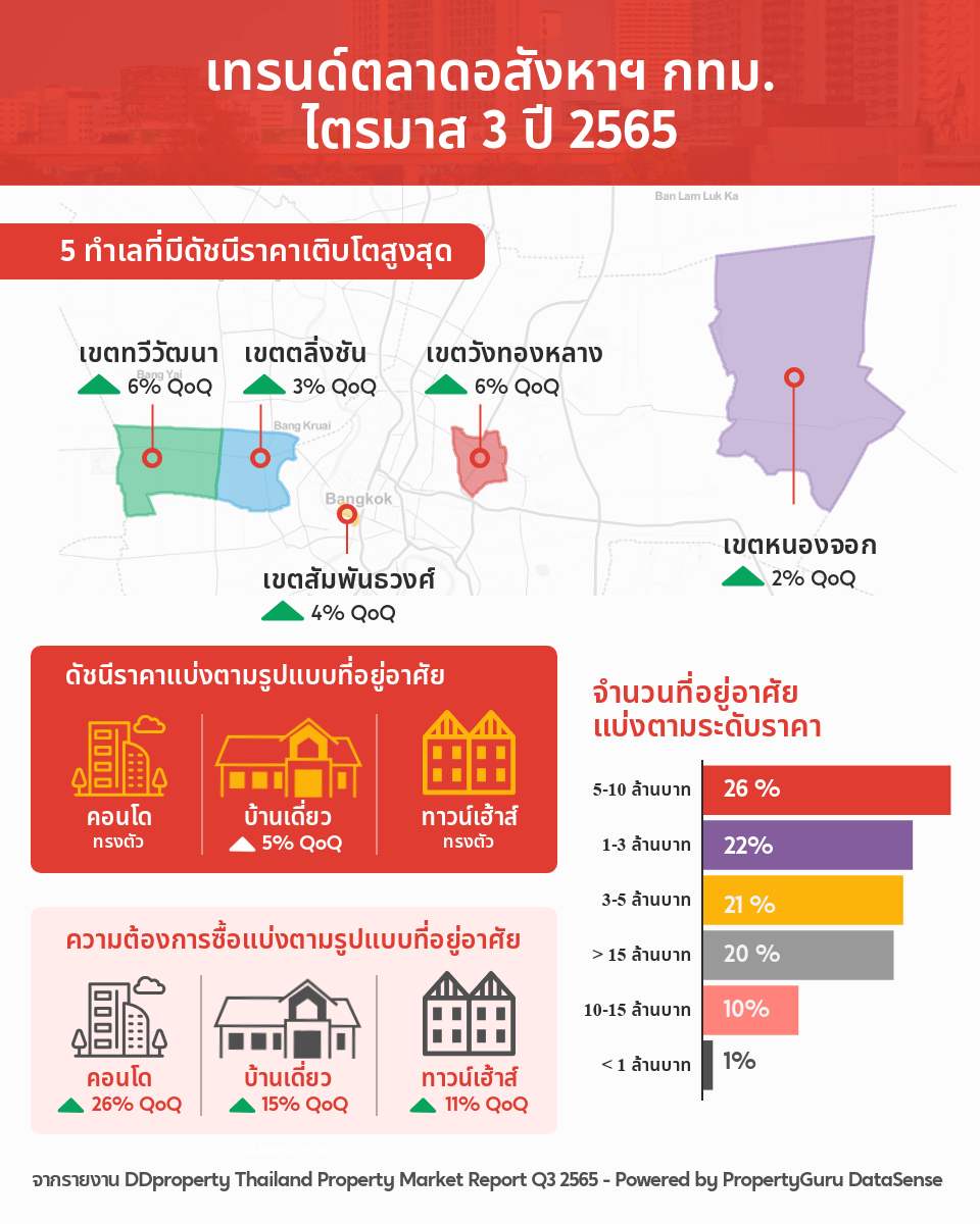 เทรนด์ตลาดอสังหาฯ ในกทม. ไตรมาสที่ 3/2565