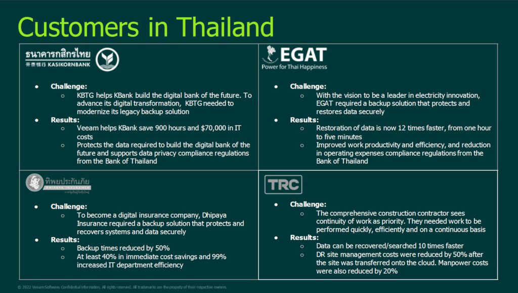 Veeam ย้ำภาพเบอร์ 1 ตลาด Enterprise Backup and Recovery