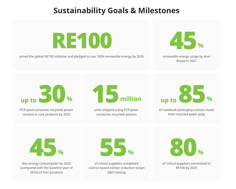 Acer Sustainablility Goals