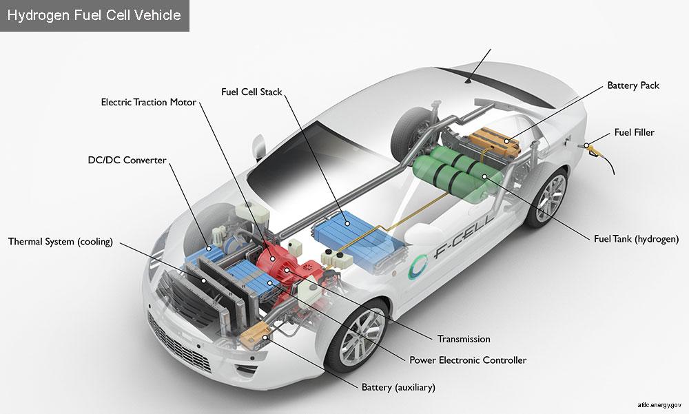 Hydrogen Fuel cell Diagram How do Fuel cell electric cars work