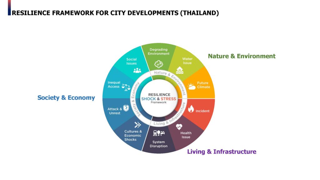 Resilience framework for future city 