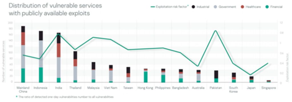 Digital Footprint Intelligent รายงานจาก Kaspersky ที่ชี้ภัยคุกคามภายนอกในภูมิภาคเอเชียแปซิฟิกในปี 2021 รวมถึงหกประเทศในอาเซียน