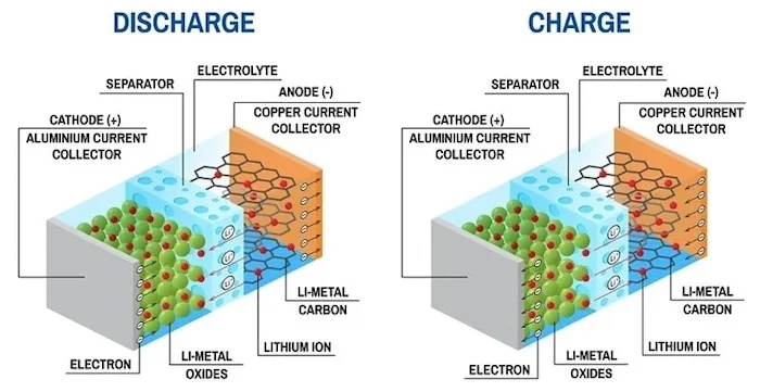 How Lithium Battery;s work?