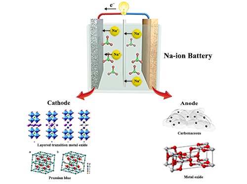 Sodium Ion เทคโนโลยีแบตเตอรี่ใหม่ ที่เตรียมเข้าแทน Lithium ในอีกไม่นาน
