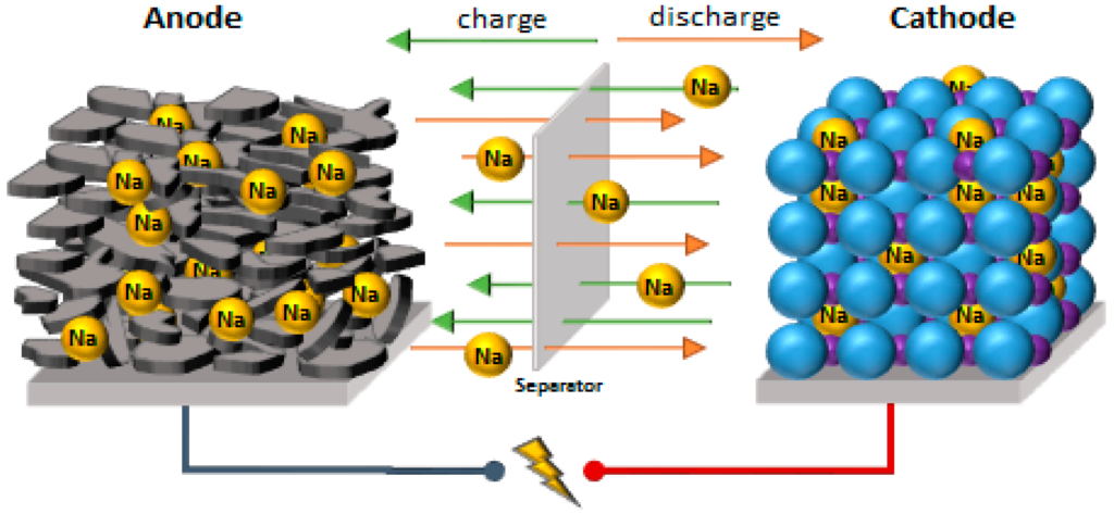 Sodium Ion เทคโนโลยีแบตเตอรี่ใหม่ ที่เตรียมเข้าแทน Lithium ในอีกไม่นาน