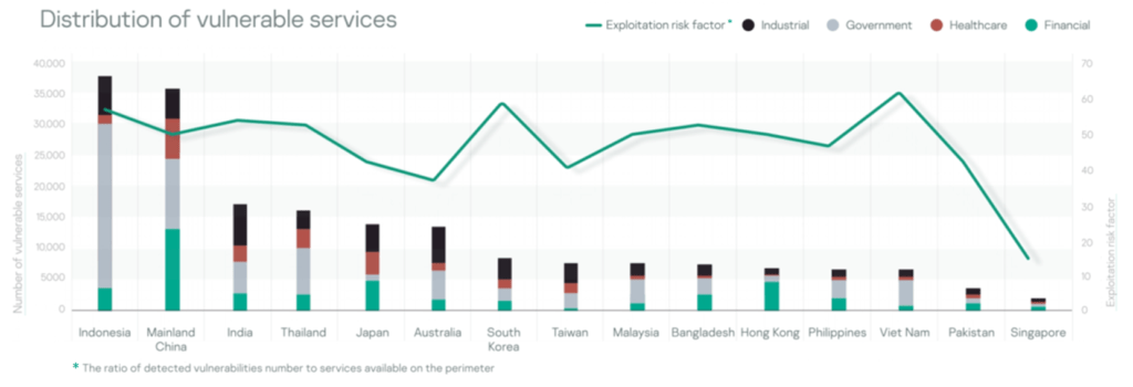 Digital Footprint Intelligent รายงานจาก Kaspersky ที่ชี้ภัยคุกคามภายนอกในภูมิภาคเอเชียแปซิฟิกในปี 2021 รวมถึงหกประเทศในอาเซียน