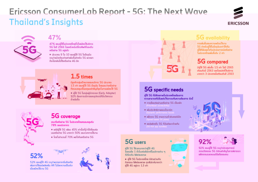 5G: The Next Wave รายงานสำรวจฉบับใหม่ ชี้ 5G กำลังปูทางให้ผู้บริโภค สามารถย้ายไปสู่โลกของ Metaverse คุณพร้อมหรือยัง