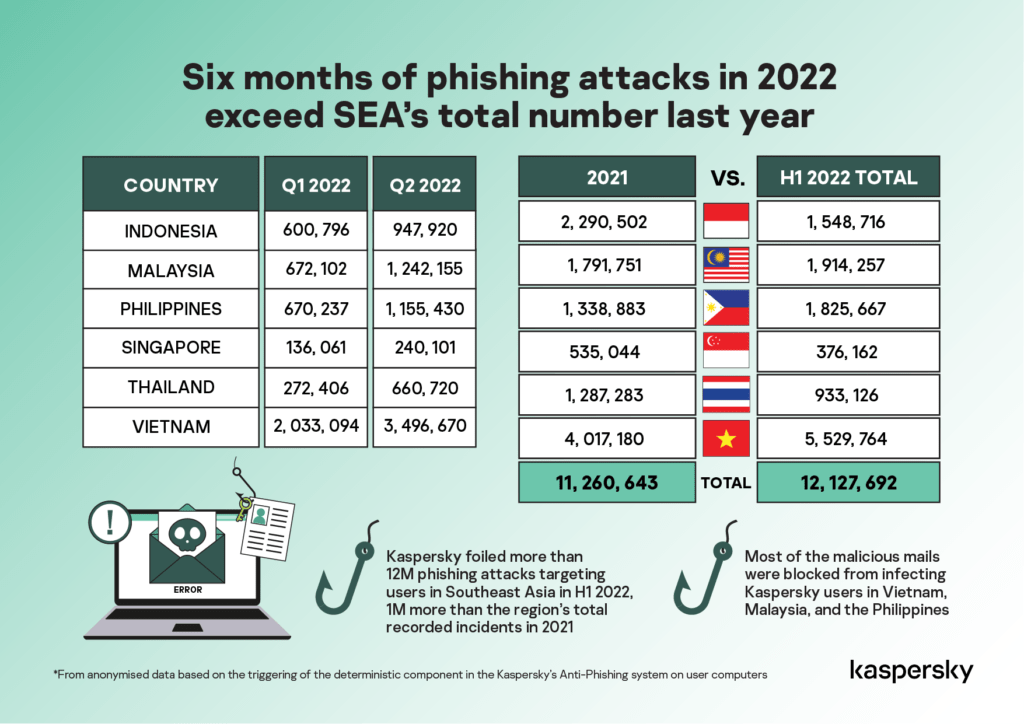 Landscape of Phishing Attack in 2022 พบอาเซียนอาการน่าเป็นห่วง แค่ครึ่งปีแรกยอดรวมแซงการโจมตีในปีที่แล้ว APT ที่พุ่งเป้าโจมตีองค์กร์และภาครัฐ