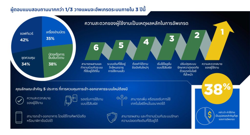HID Global ผู้นำระดับโลกด้านโซลูชันการระบุและยืนยันตัวตน ได้เผยแพร่รายงานเรื่องระบบการควบคุมการเข้า-ออกอาคารล่าสุดประจำปี 2022 ที่ให้มุมมองเชิงลึกเกี่ยวกับ สถานการณ์ในปัจจุบันและแนวโน้มในอนาคต