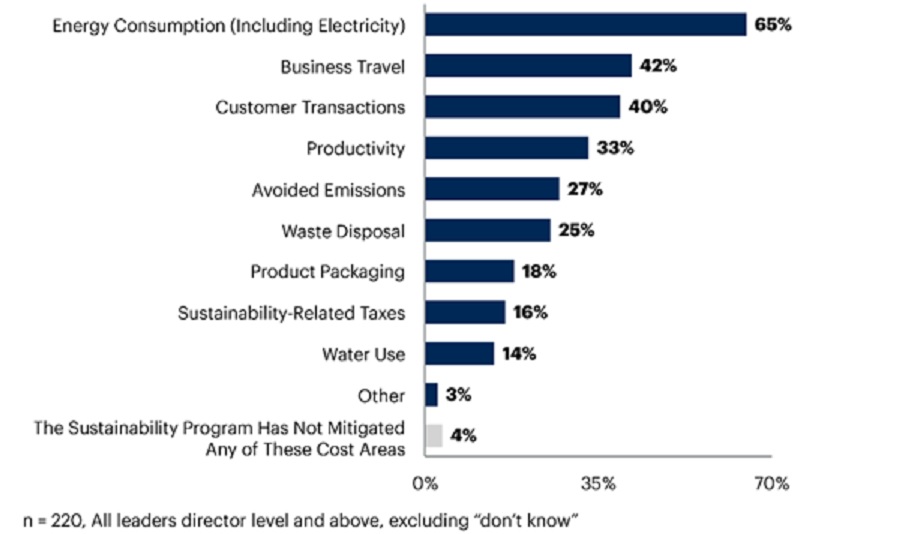 ค่าใช้จ่ายด้านปฏิบัติการหลัก ๆ ของธุรกิจที่ลดลงผ่าน Sustainability Investment