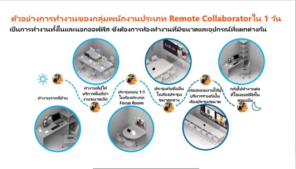 Hybrid working โลกการทำงานที่เปลี่ยนไป กับสถานที่การทำงานใน Working Style และการปฏิบัติหลังวิกฤตโรคระบาดเริ่มคลี่คลาย องค์กรต้องมองหาวิธีรองรับการกลับเข้าออฟฟิศครั้งใหม่ให้ราบรื่นที่สุด