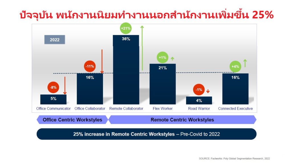 Hybrid working โลกการทำงานที่เปลี่ยนไป กับสถานที่การทำงานใน Working Style และการปฏิบัติหลังวิกฤตโรคระบาดเริ่มคลี่คลาย องค์กรต้องมองหาวิธีรองรับการกลับเข้าออฟฟิศครั้งใหม่ให้ราบรื่นที่สุด