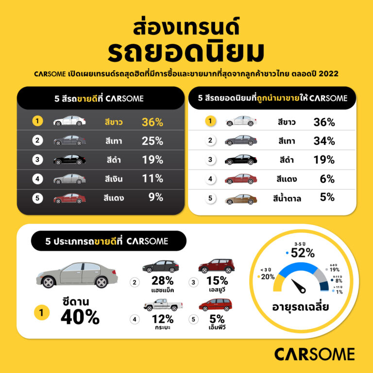 ส่องเทรนด์รถสุดฮิตของคนไทย ที่ซื้อ-ขาย กันมากที่สุด ในปี 2565