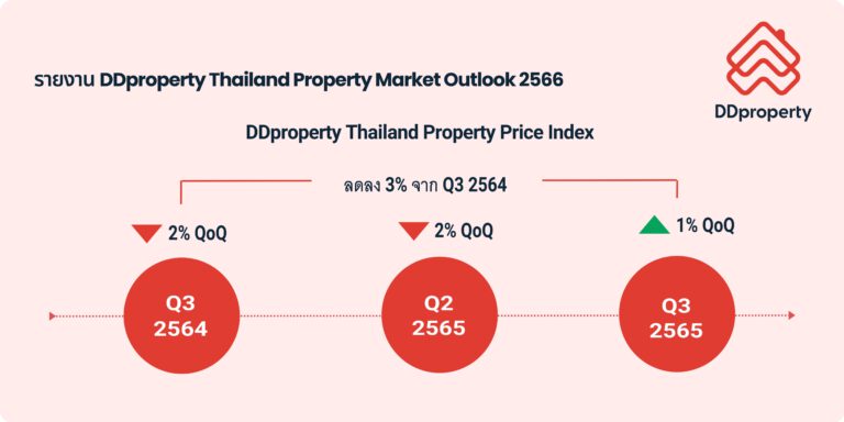 DD Property คาดปี 66 ที่อยู่อาศัยแนวราบ ส่อแววราคาเพิ่ม อสังหาฯ แนวดิ่ง หลังดีมานด์ซื้อ-เช่าคอนโดฯ โตต่อเนื่อง