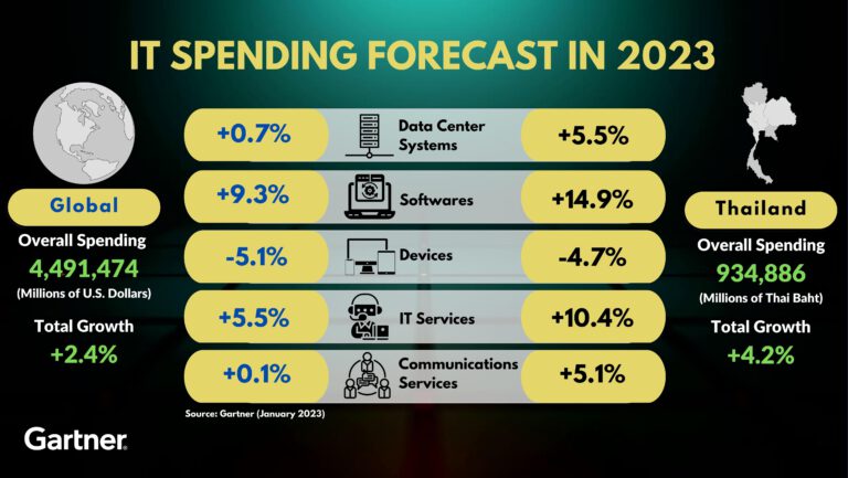 การ์ทเนอร์ คาดการณ์มูลค่าใช้จ่ายไอทีทั่วโลกปี 2566 โตขึ้น 2.4%