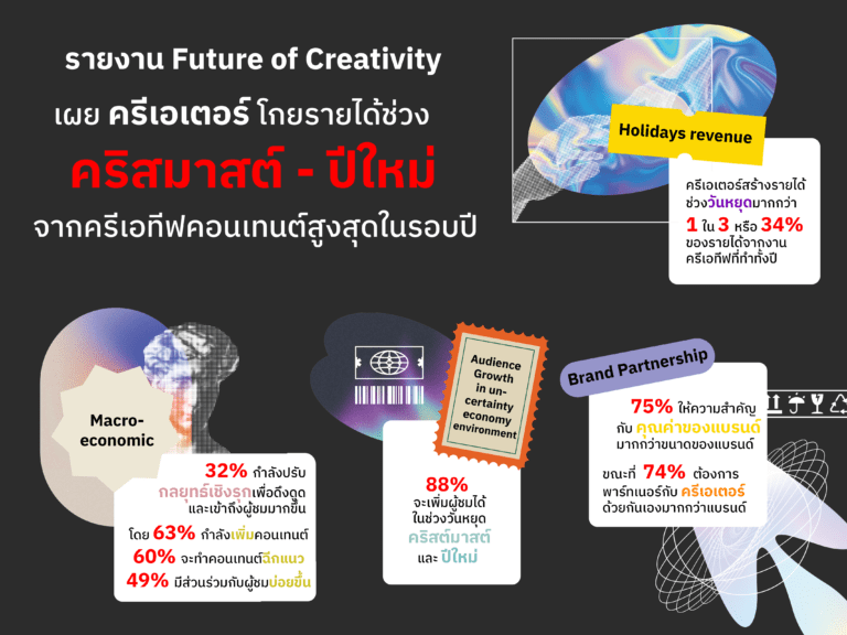 Adobe เผยครีเอเตอร์ โกยรายได้ช่วงเทศกาล “คริสมาสต์ – ปีใหม่” ได้มากที่สุดในรอบปี