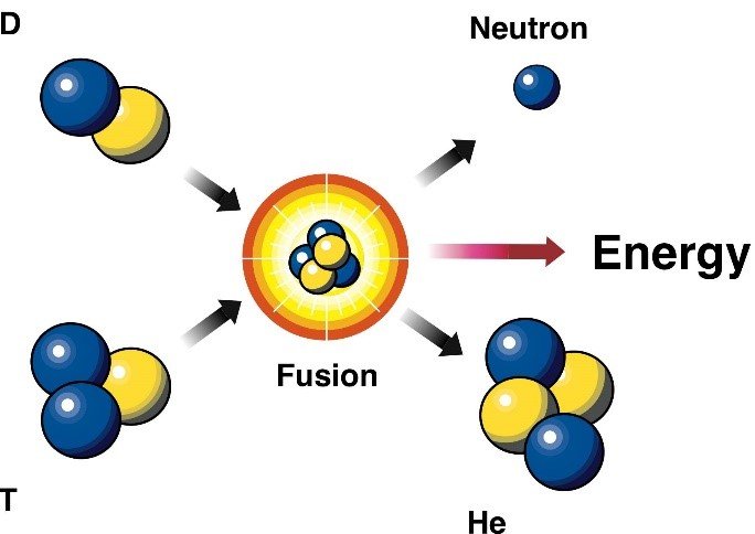 Nuclear Fusion Reaction