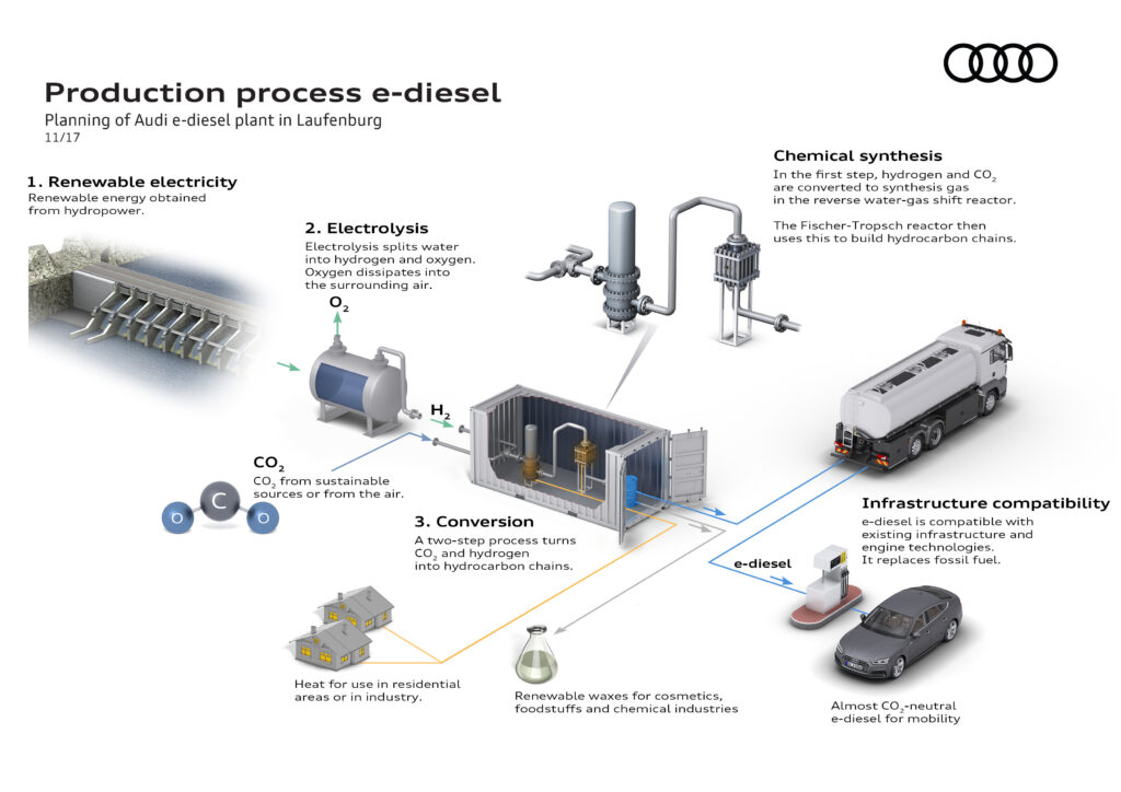 Audi e-Diesel plant