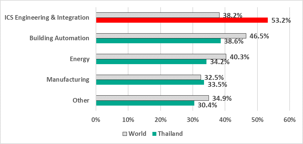 OT Security Attack penetration World vs Thailand