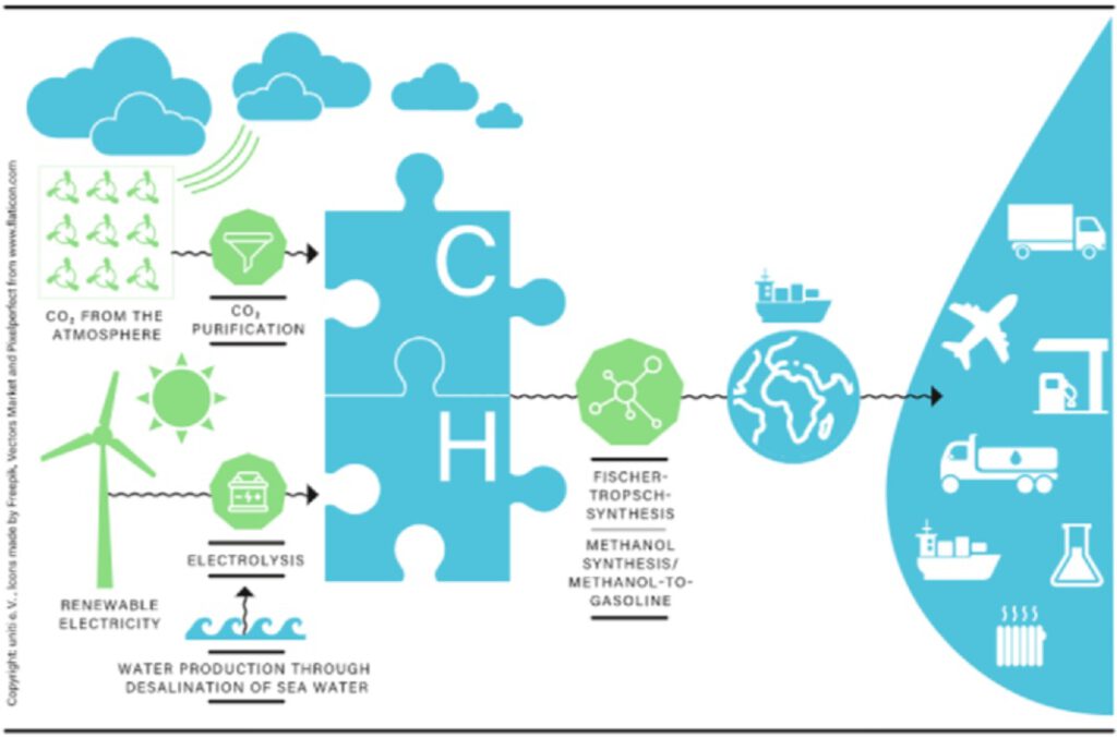 e-Fuels Concept