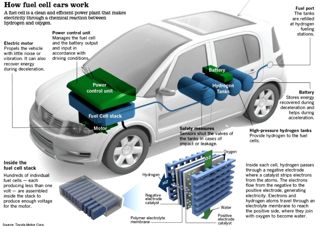 How FCEV work