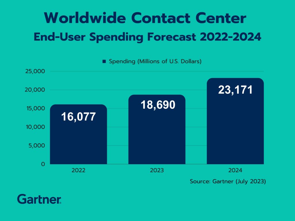 Worldwide Contact Center End-User Spending Forecast 2022-2024